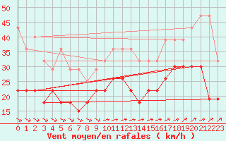 Courbe de la force du vent pour La Rochelle - Le Bout Blanc (17)