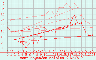 Courbe de la force du vent pour Hinojosa Del Duque