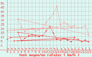 Courbe de la force du vent pour Mont-Saint-Vincent (71)