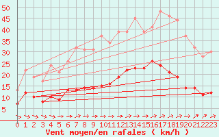 Courbe de la force du vent pour Le Touquet (62)