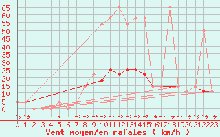 Courbe de la force du vent pour Wien Mariabrunn