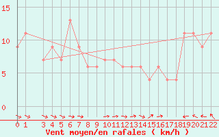 Courbe de la force du vent pour Enna