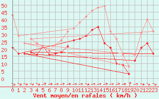 Courbe de la force du vent pour Muehldorf