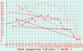 Courbe de la force du vent pour Visp