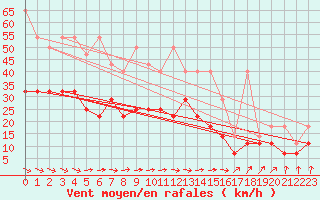 Courbe de la force du vent pour Doberlug-Kirchhain