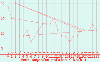 Courbe de la force du vent pour Kinloss