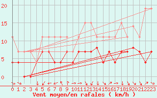 Courbe de la force du vent pour Dax (40)