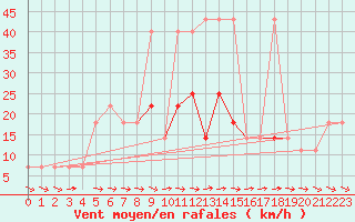 Courbe de la force du vent pour Kostelni Myslova