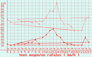 Courbe de la force du vent pour Figari (2A)