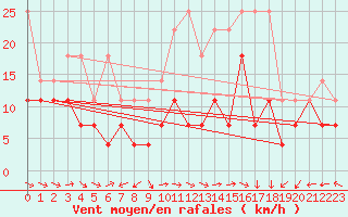 Courbe de la force du vent pour Stoetten