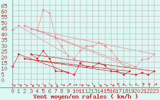 Courbe de la force du vent pour La Molina