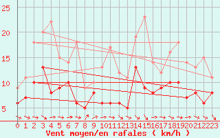 Courbe de la force du vent pour Melun (77)