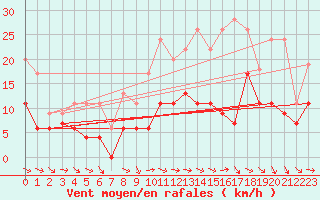 Courbe de la force du vent pour Bergerac (24)