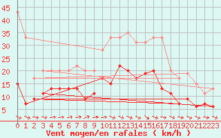 Courbe de la force du vent pour Tours (37)