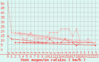 Courbe de la force du vent pour Hupsel Aws