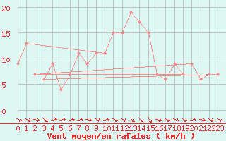 Courbe de la force du vent pour Oviedo