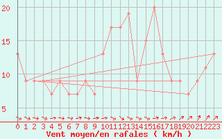 Courbe de la force du vent pour Holbeach