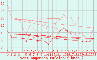 Courbe de la force du vent pour Langres (52) 