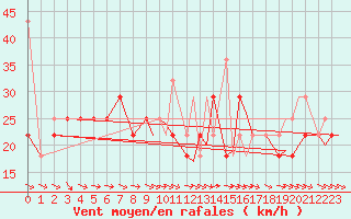 Courbe de la force du vent pour Vadso
