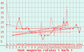 Courbe de la force du vent pour Vadso