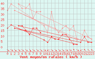 Courbe de la force du vent pour Bad Ragaz