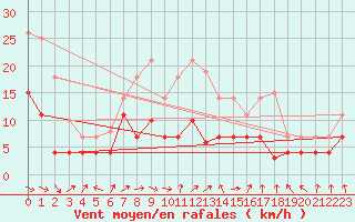 Courbe de la force du vent pour Messstetten