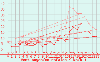 Courbe de la force du vent pour Toulouse-Blagnac (31)