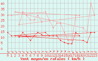 Courbe de la force du vent pour Alajar