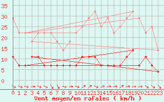 Courbe de la force du vent pour Madrid / Retiro (Esp)