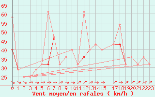 Courbe de la force du vent pour Buholmrasa Fyr