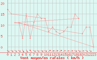 Courbe de la force du vent pour Saint Catherine
