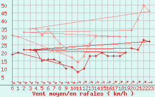 Courbe de la force du vent pour Ploudalmezeau (29)