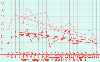 Courbe de la force du vent pour Saint-Girons (09)
