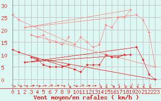 Courbe de la force du vent pour Quintenic (22)