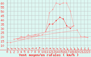 Courbe de la force du vent pour Bealach Na Ba No2