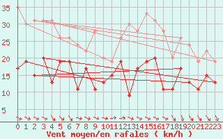 Courbe de la force du vent pour Toussus-le-Noble (78)