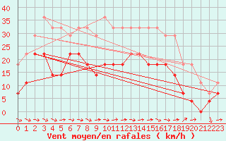 Courbe de la force du vent pour Naimakka