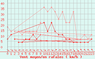 Courbe de la force du vent pour Marnitz