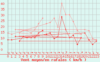 Courbe de la force du vent pour Neu Ulrichstein