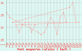 Courbe de la force du vent pour la bouée 62107