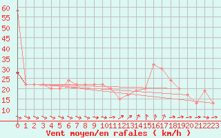 Courbe de la force du vent pour Skagen