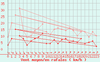 Courbe de la force du vent pour Genthin