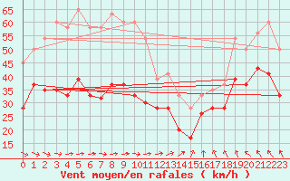 Courbe de la force du vent pour Baltasound