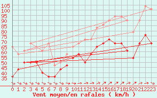 Courbe de la force du vent pour Brocken