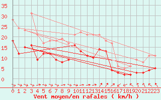 Courbe de la force du vent pour Coburg