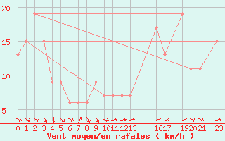 Courbe de la force du vent pour Ponza