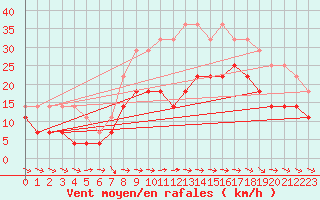 Courbe de la force du vent pour Puerto de San Isidro