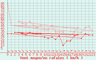 Courbe de la force du vent pour La Dle (Sw)