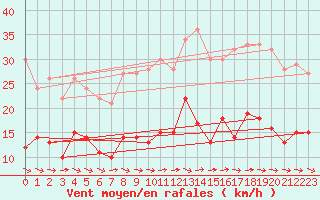 Courbe de la force du vent pour Muenchen-Stadt