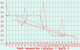 Courbe de la force du vent pour Tromso Skattora